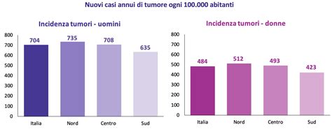 casi di tumore in italia